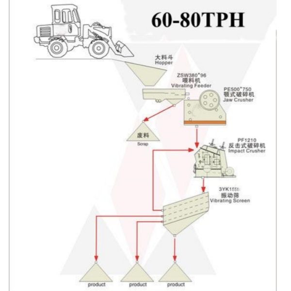 équipement de concassage d'agrégats d'une capacité de 60 à 80 tonnes par heure